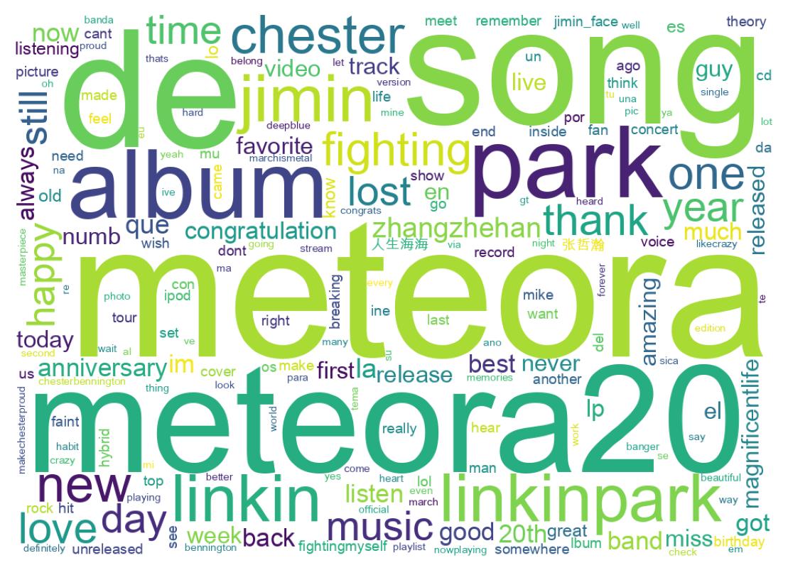 Wordcloud of tweets