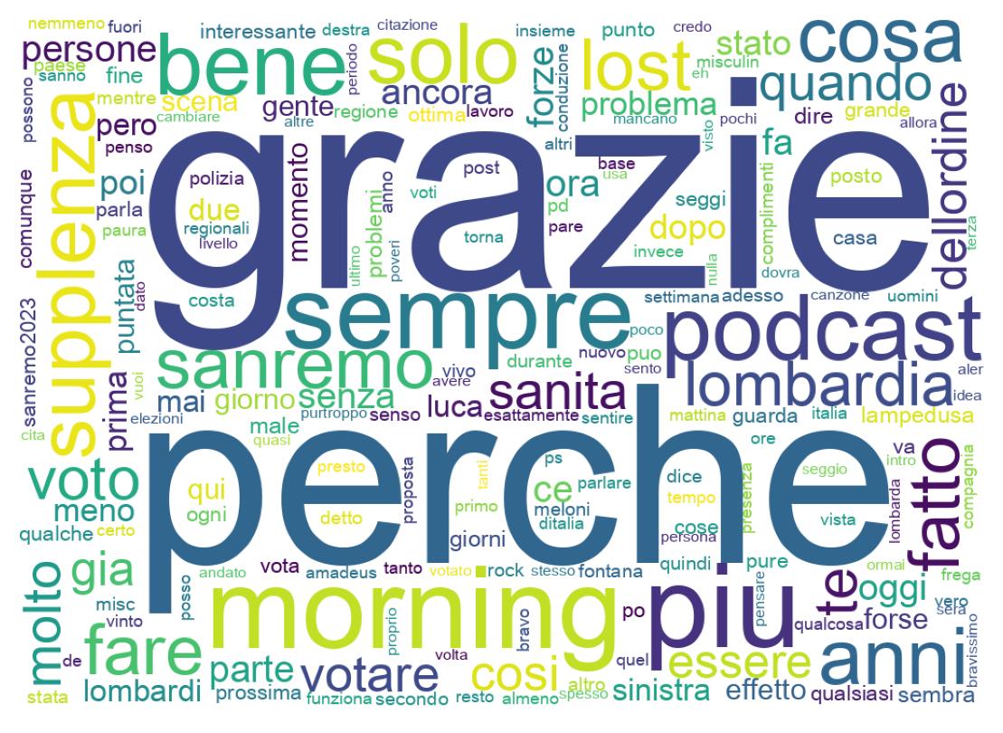 Word cloud tweet