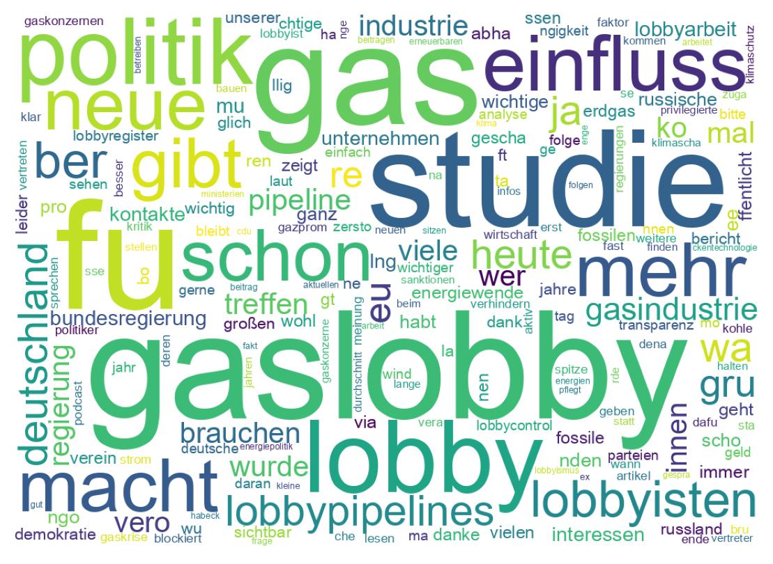 Wortwolke der Tweets