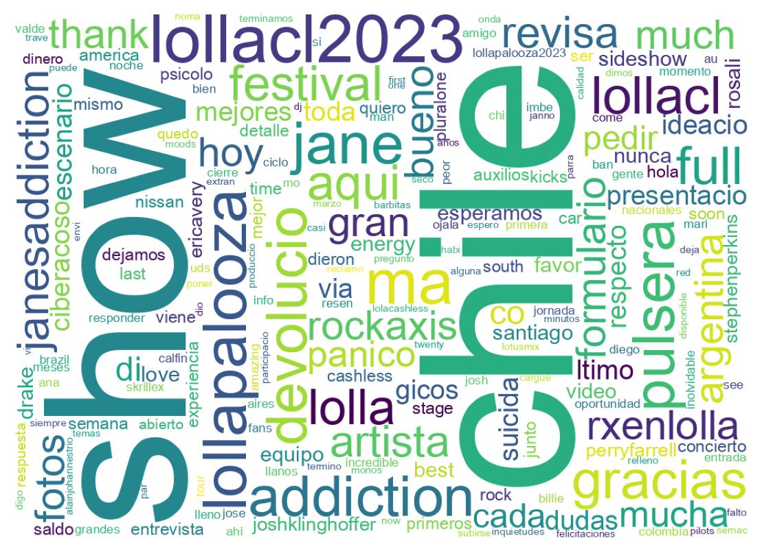 Wordcloud of tweets