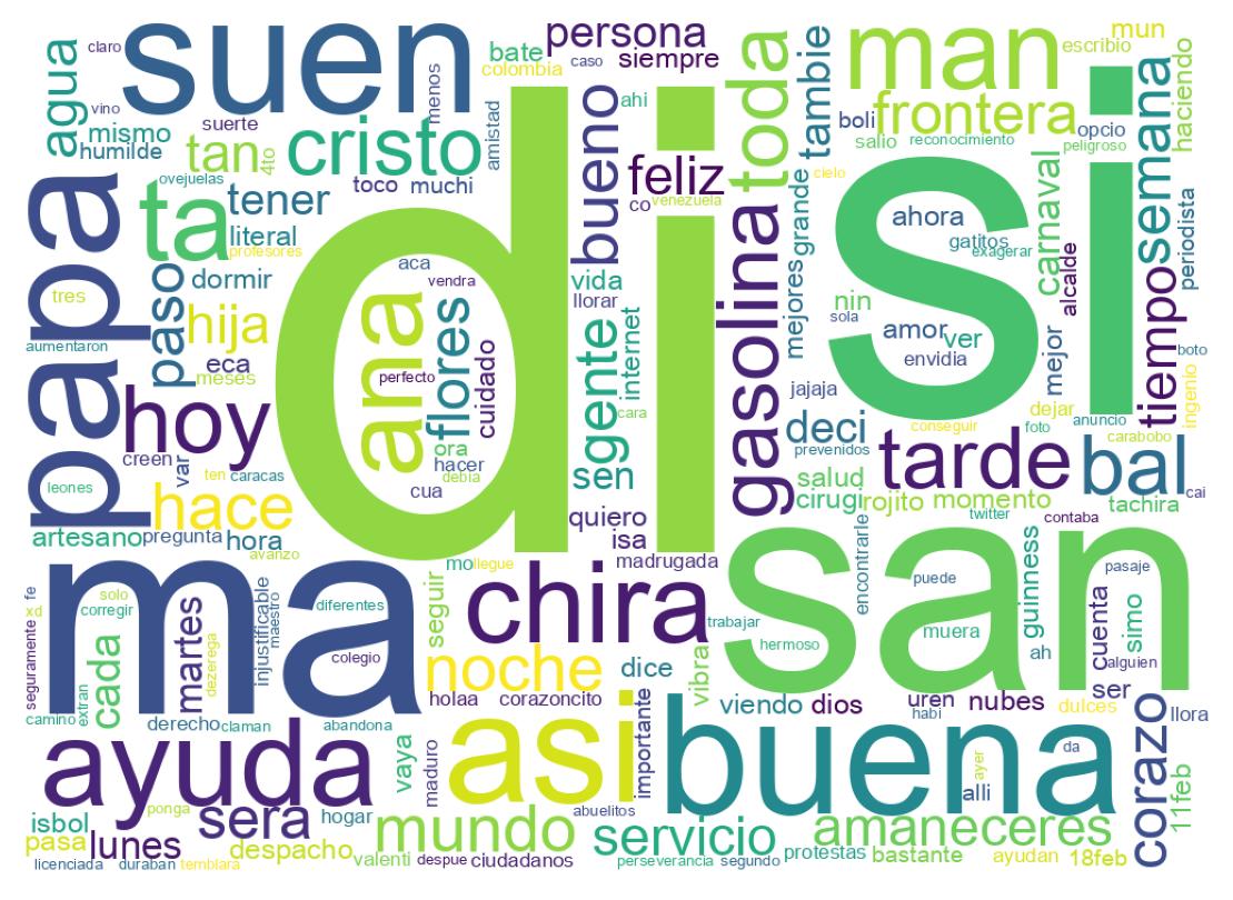 Nuvem de palavras dos tweets