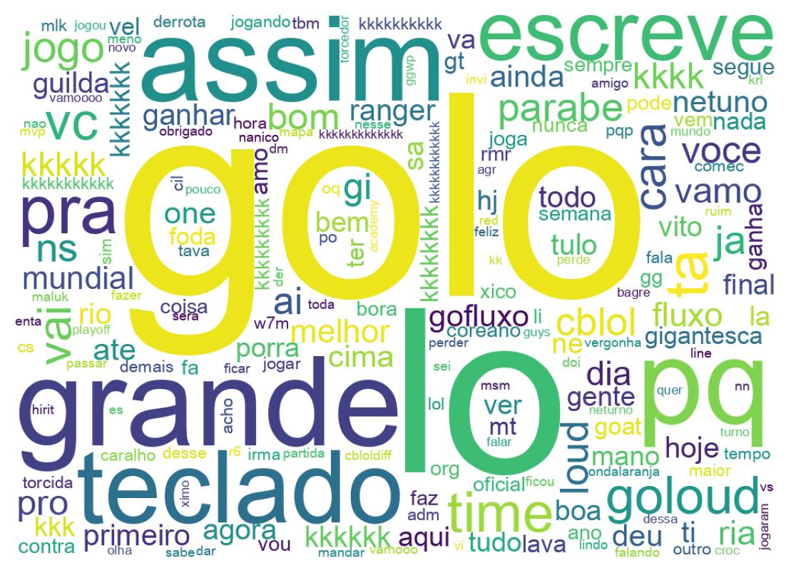 Nuvem de palavras dos tweets