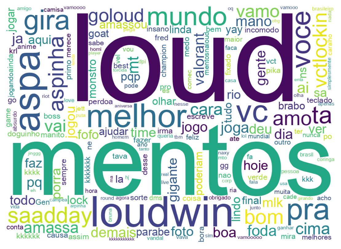 Nuvem de palavras dos tweets