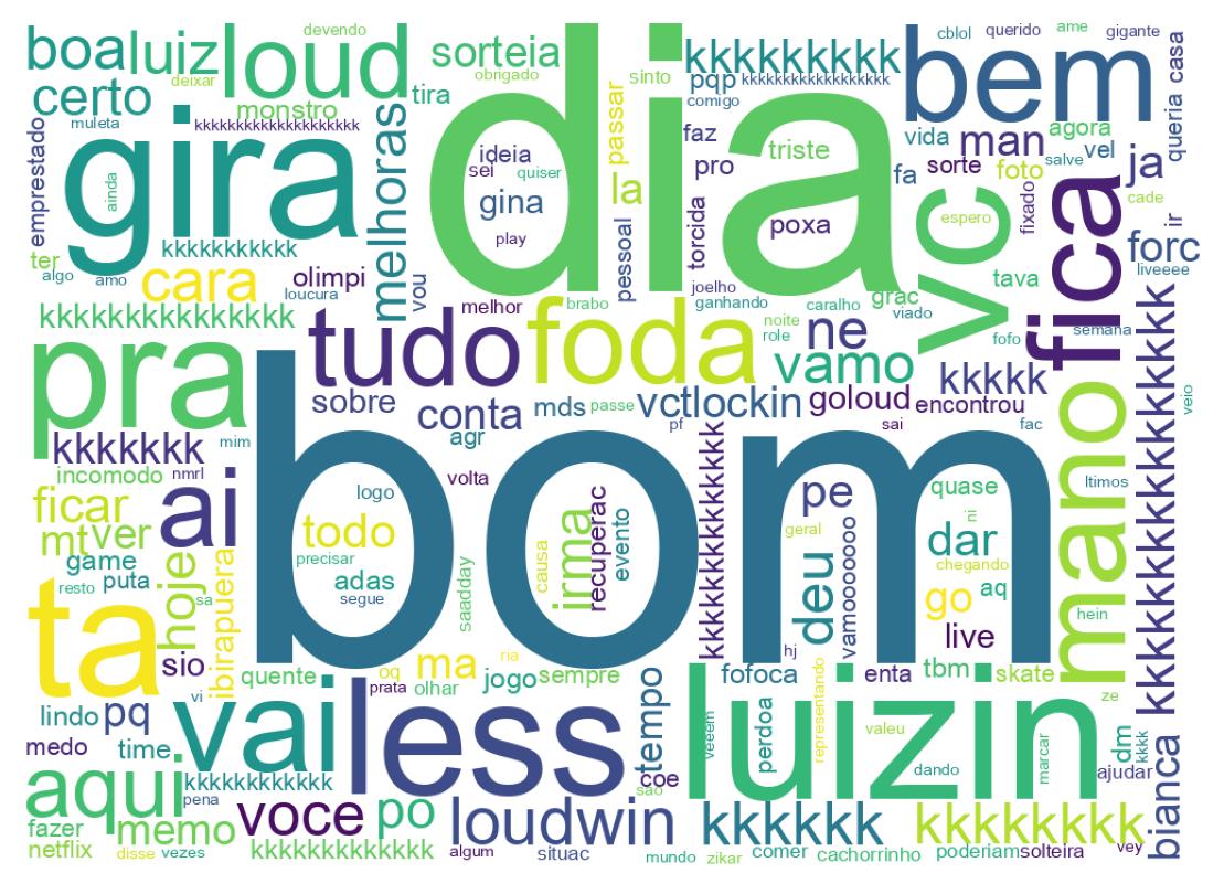 Nuvem de palavras dos tweets