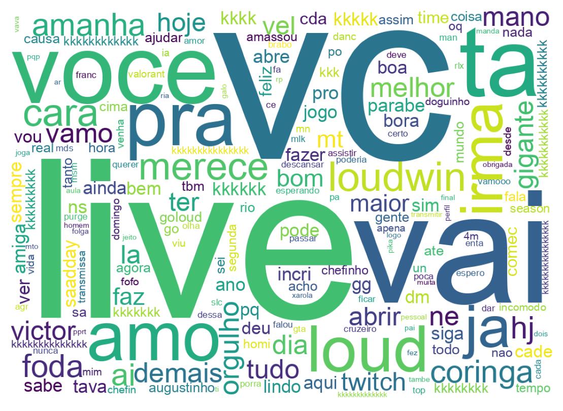 Nuvem de palavras dos tweets