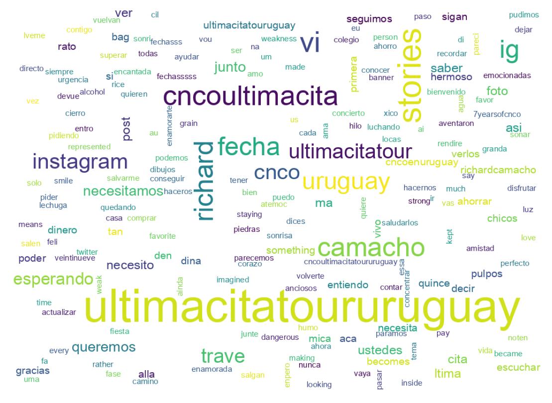 Wordcloud of tweets