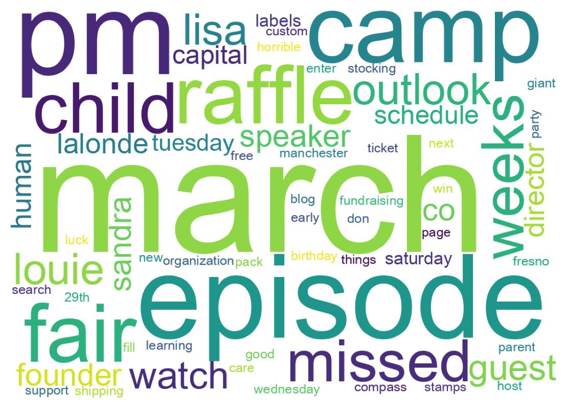 Wordcloud of tweets