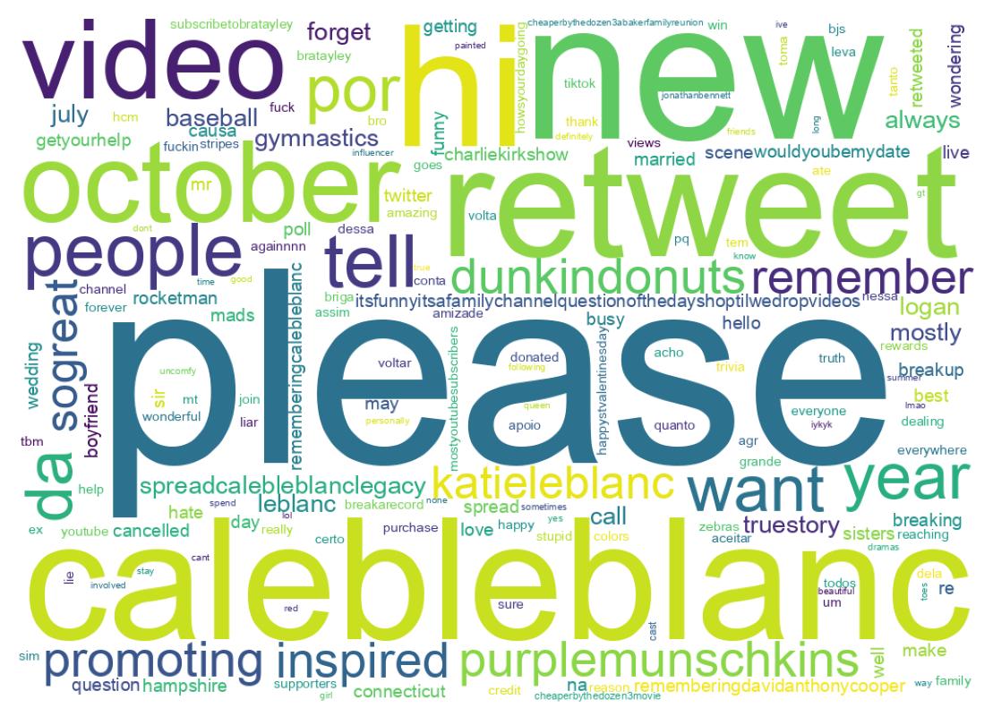 Word cloud tweet