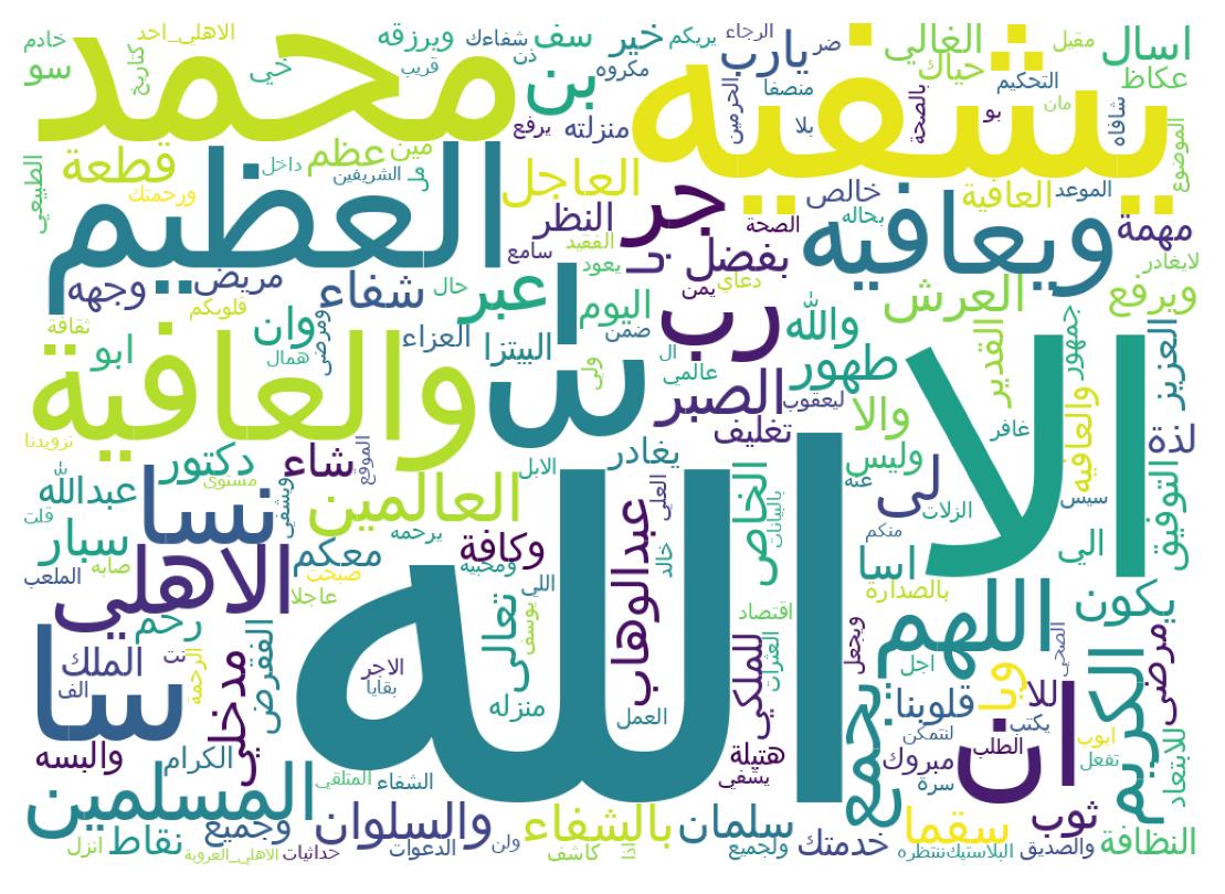 Word cloud tweet