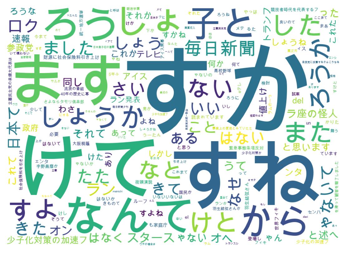 Wordcloud of tweets