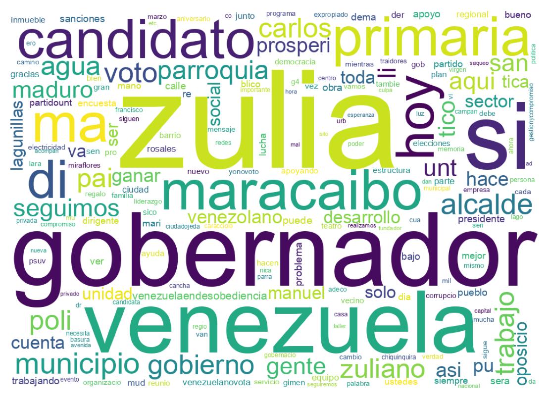 Nuvem de palavras dos tweets