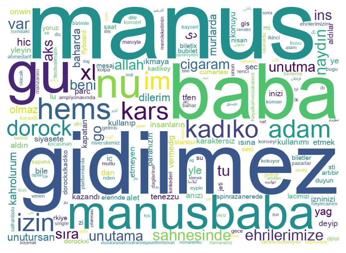 Wortwolke der Tweets