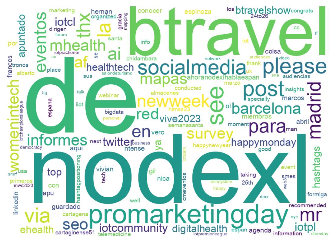Nuvem de palavras dos tweets
