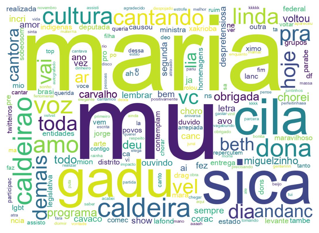 Nuvem de palavras dos tweets