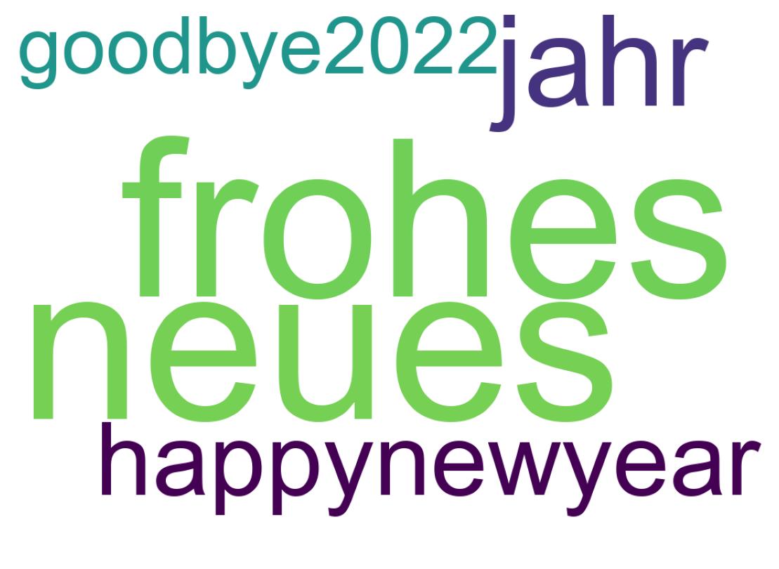Wortwolke der Tweets