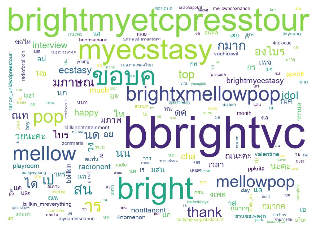 Wordcloud of tweets