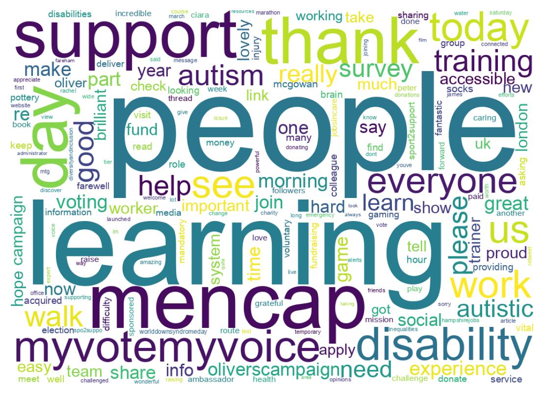 Wordcloud of tweets