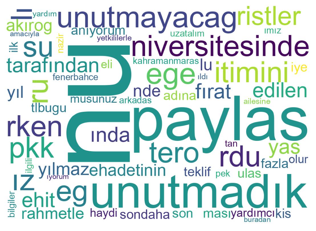 Word cloud tweet