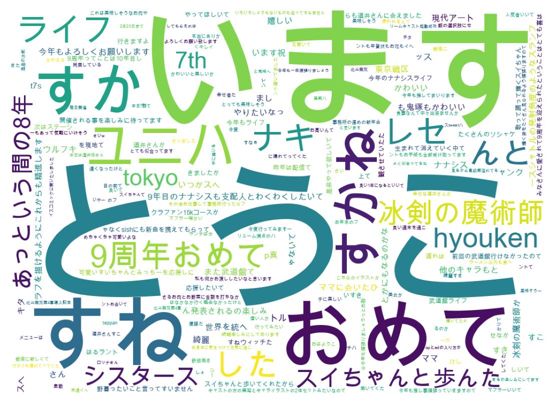 Word cloud tweet