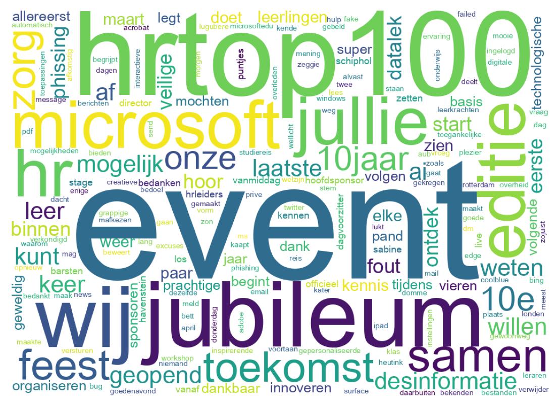 Wortwolke der Tweets