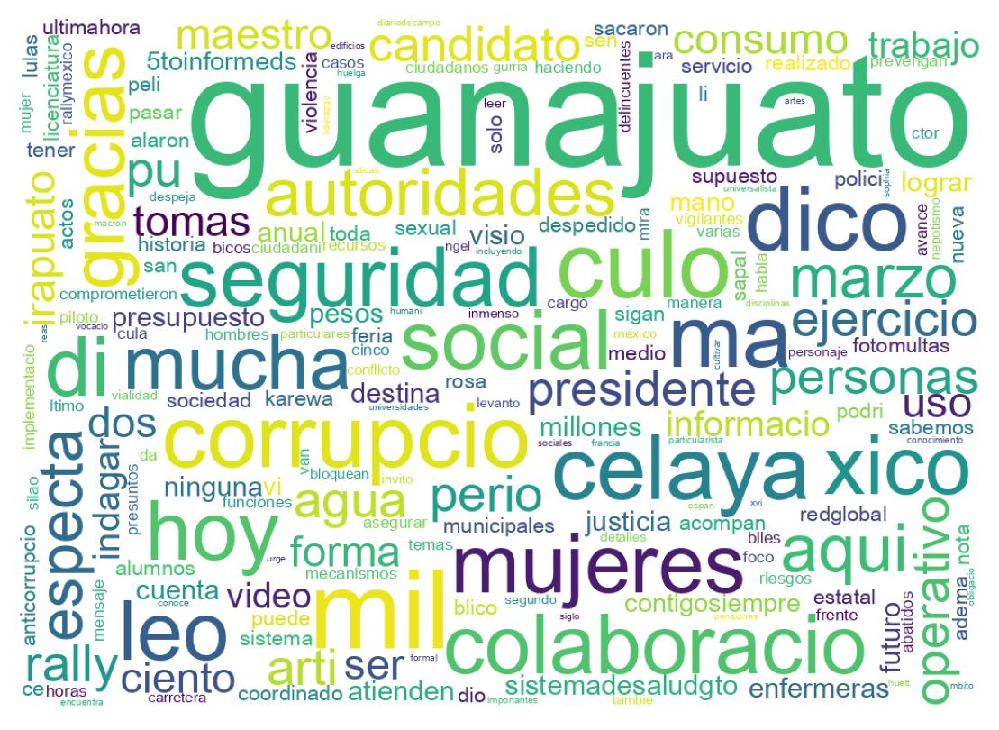 Nuvem de palavras dos tweets