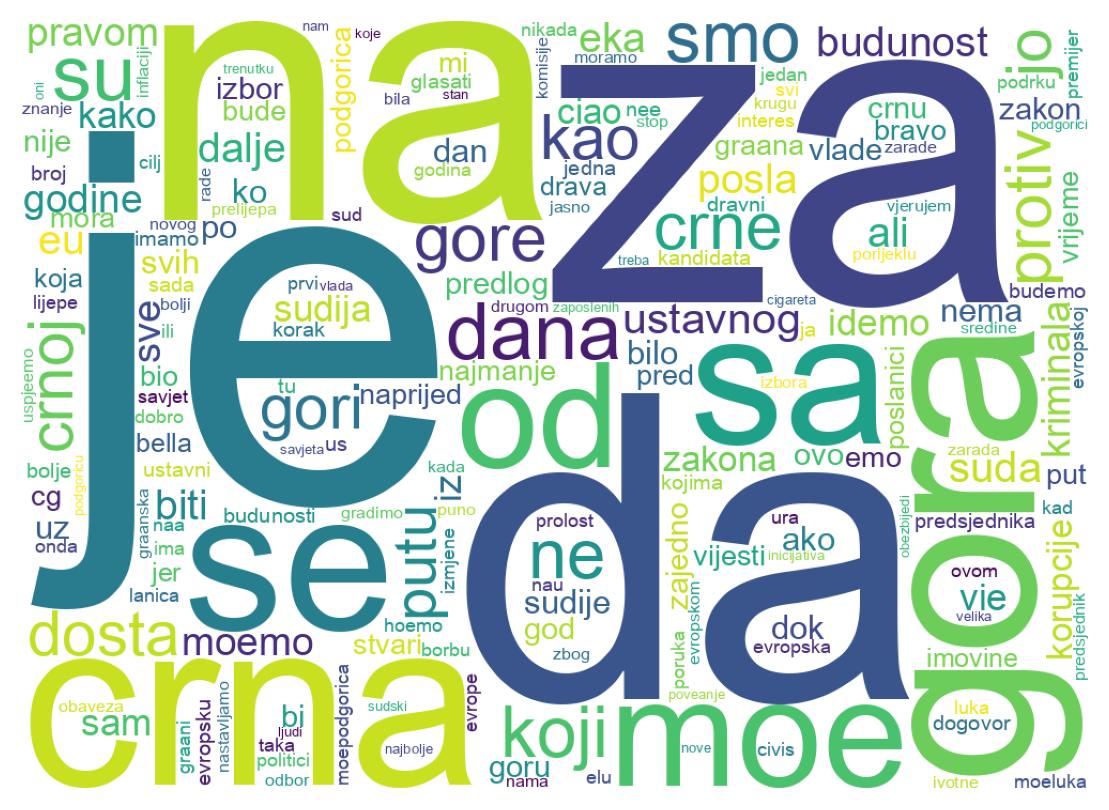 Wordcloud of tweets