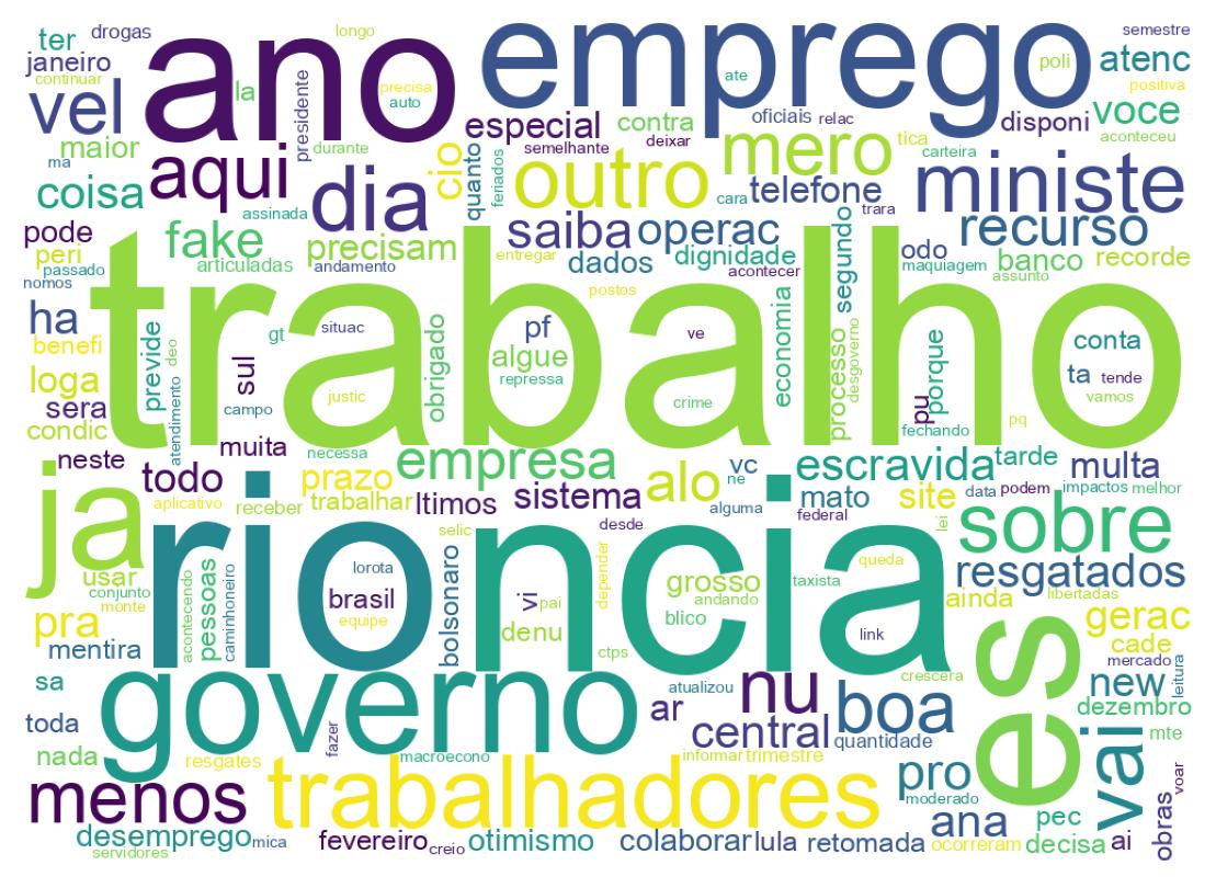 Nuvem de palavras dos tweets