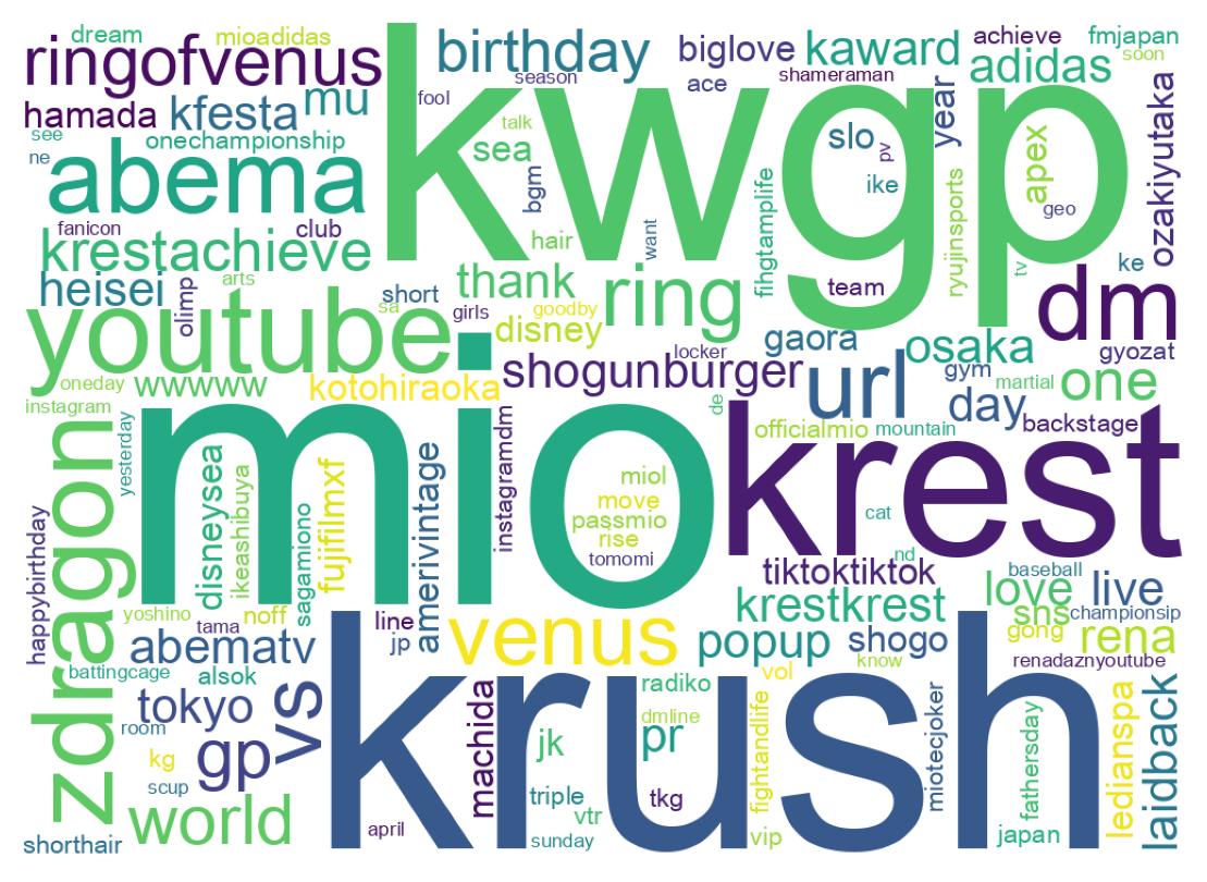 Wordcloud of tweets