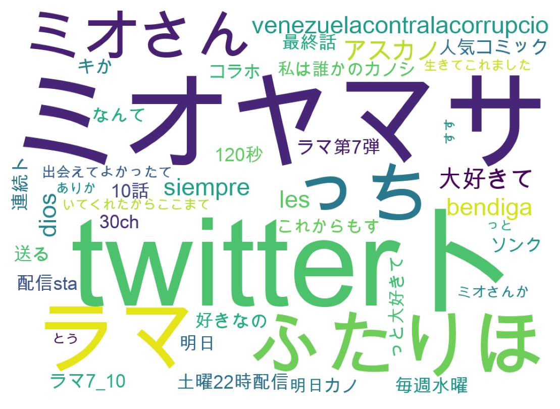 Wordcloud of tweets