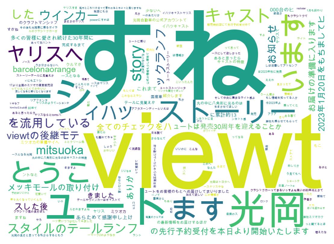 Word cloud tweet