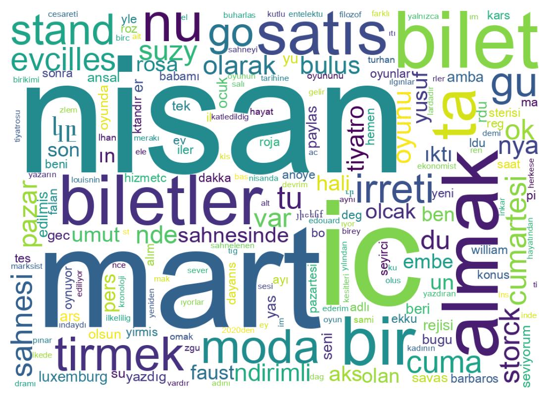 Wordcloud of tweets