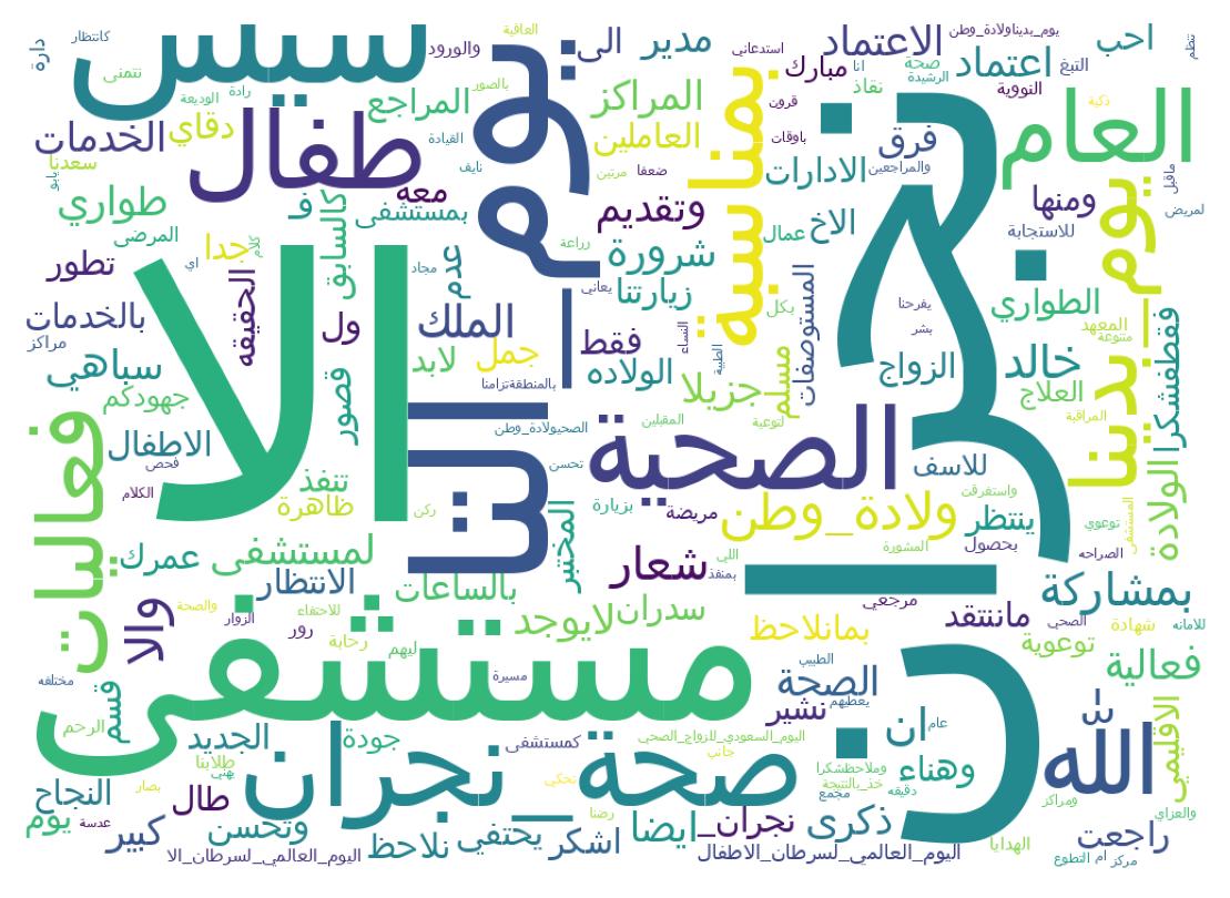 Wordcloud of tweets