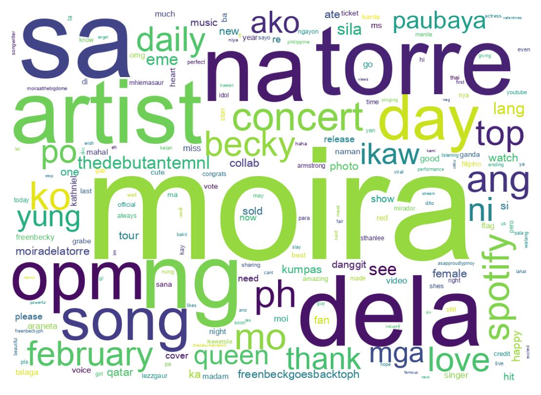 Word cloud tweet
