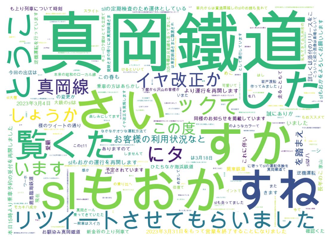 Word cloud tweet