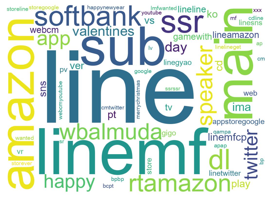 ツイートのワードクラウド