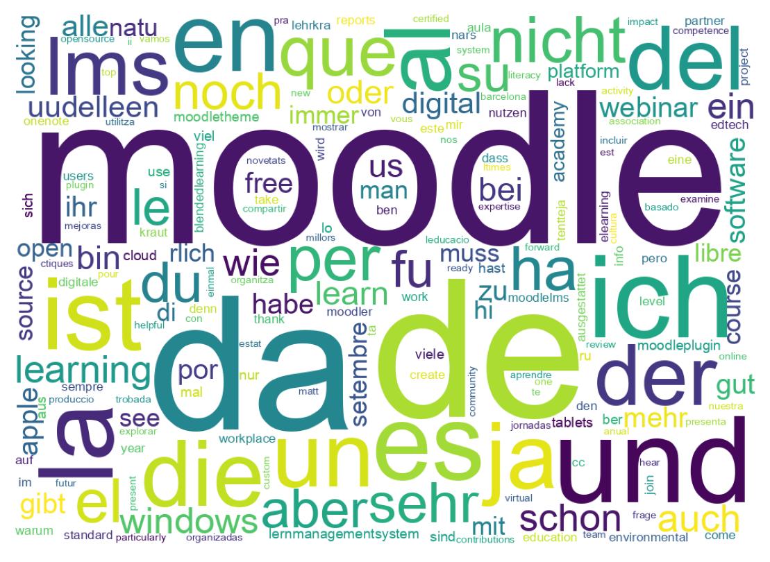 Wordcloud of tweets