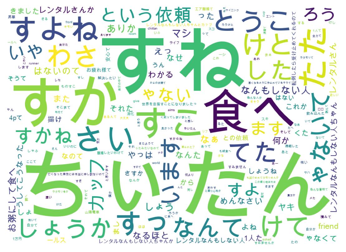 Word cloud tweet