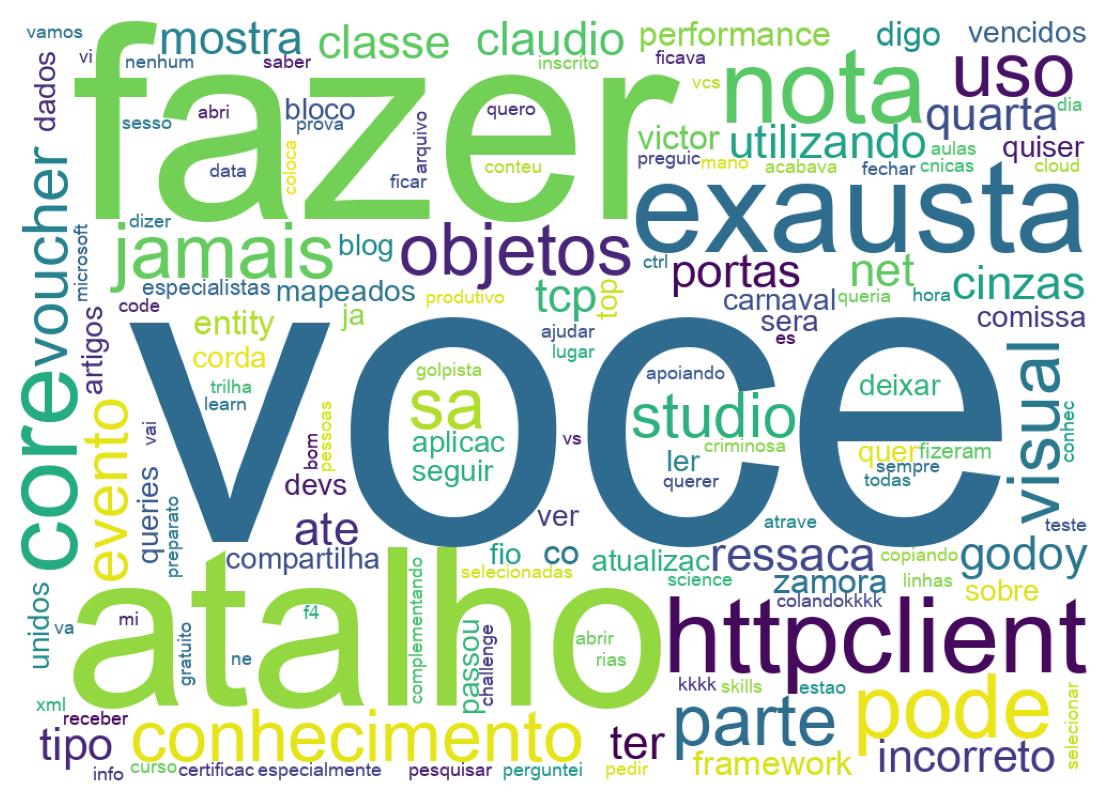 Nuvem de palavras dos tweets