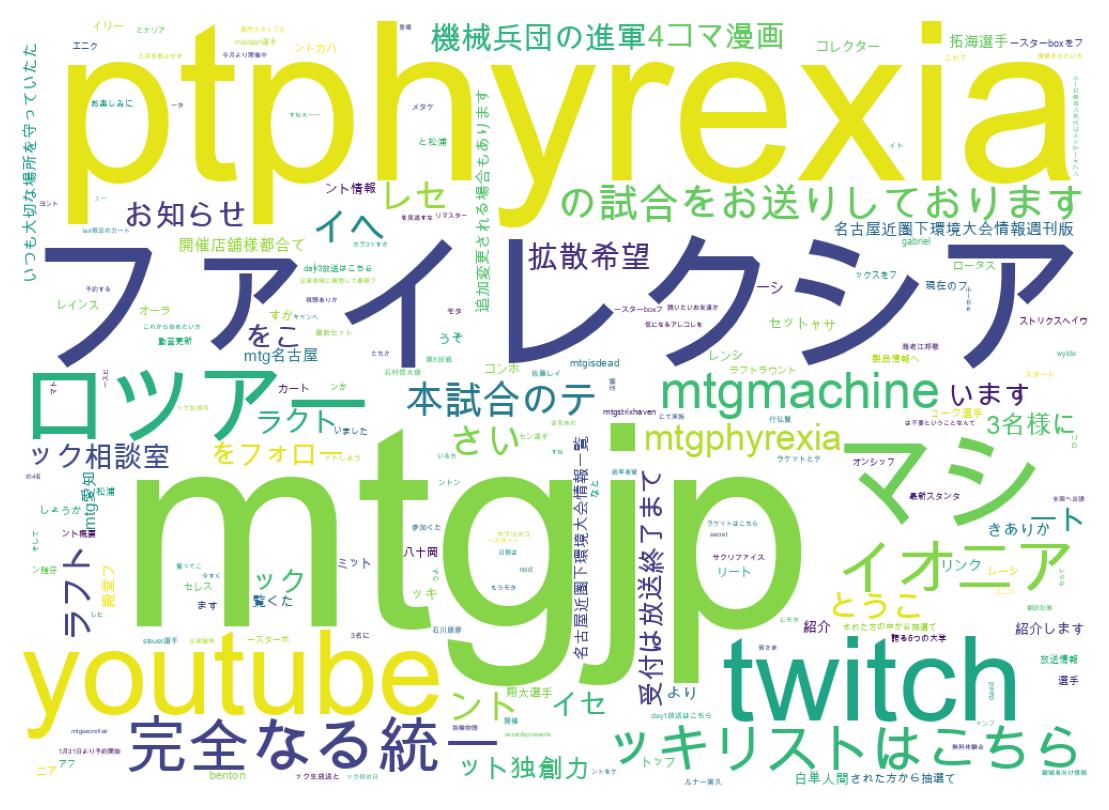 Word cloud tweet