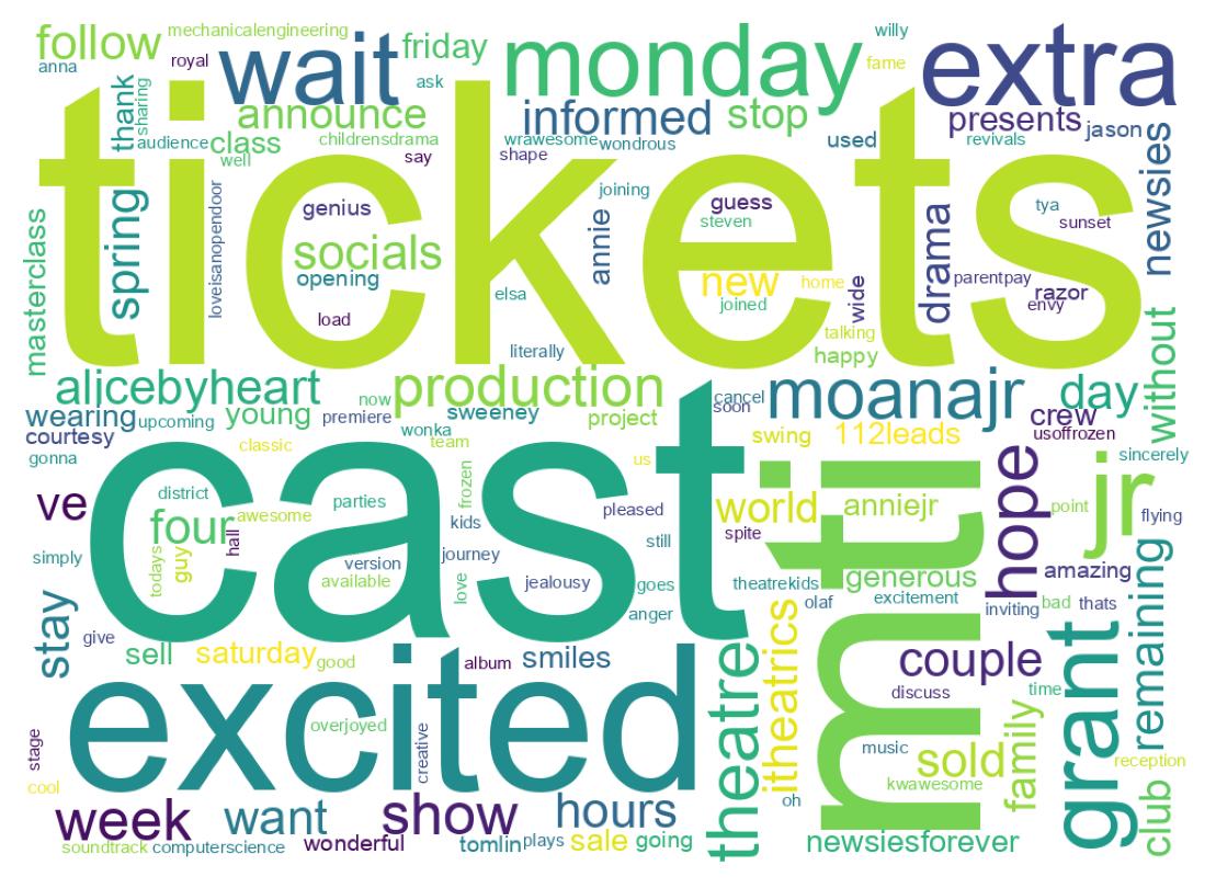 Wordcloud of tweets