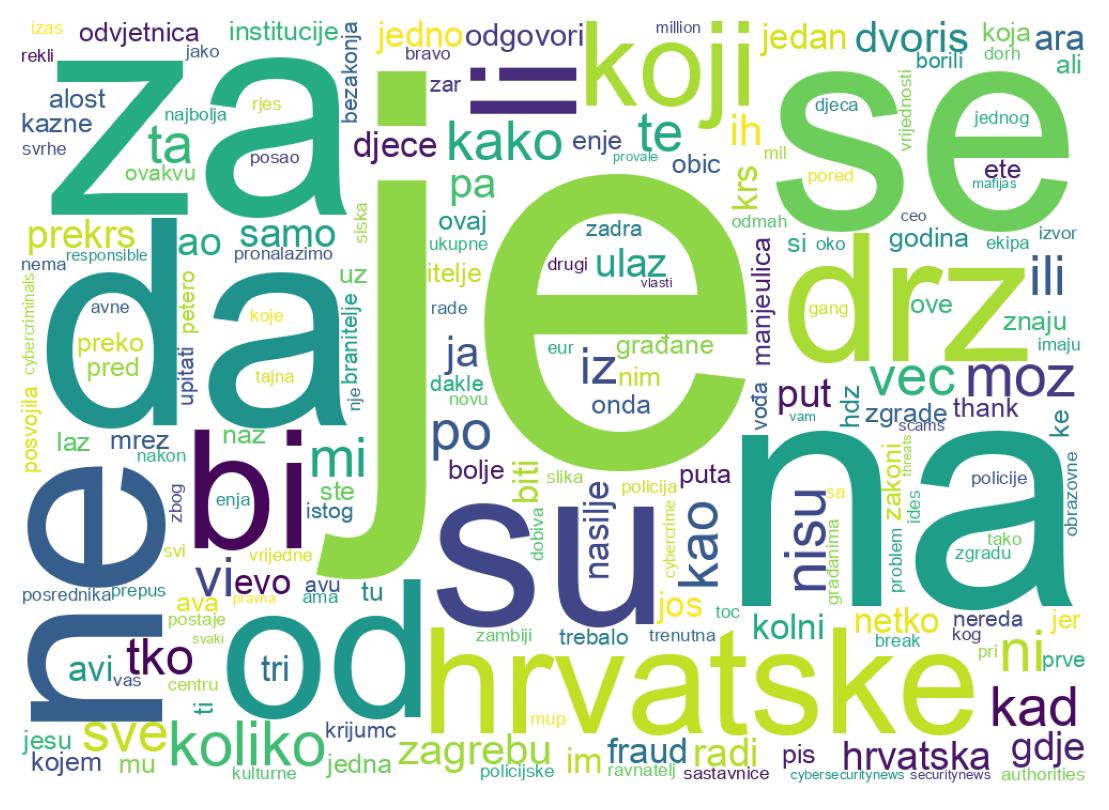 Nuvem de palavras dos tweets
