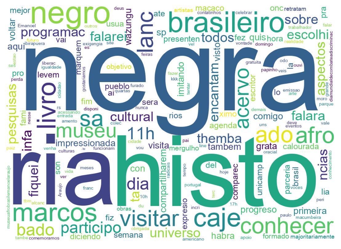 Nuvem de palavras dos tweets