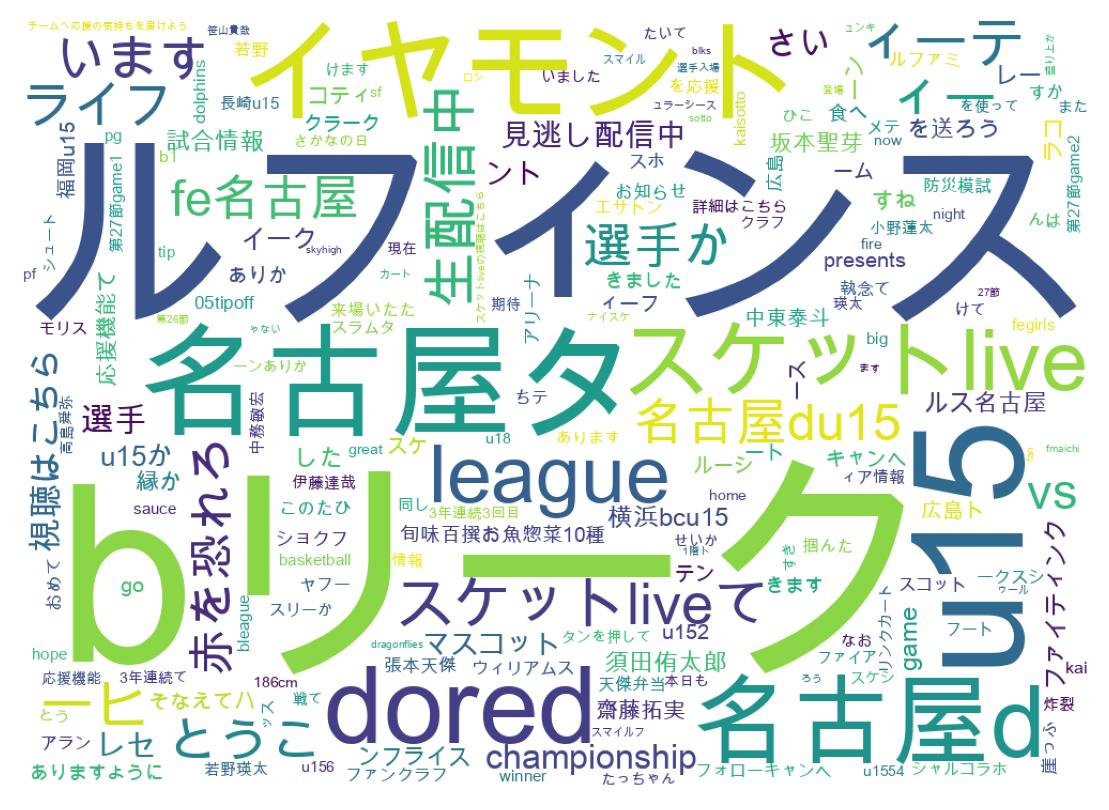Wordcloud of tweets