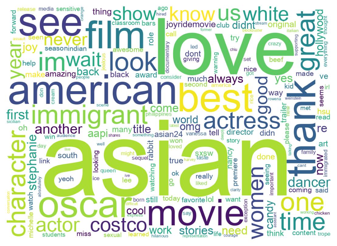 Wordcloud of tweets