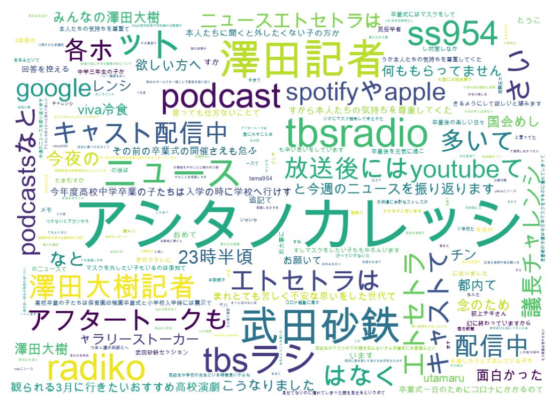 Word cloud tweet