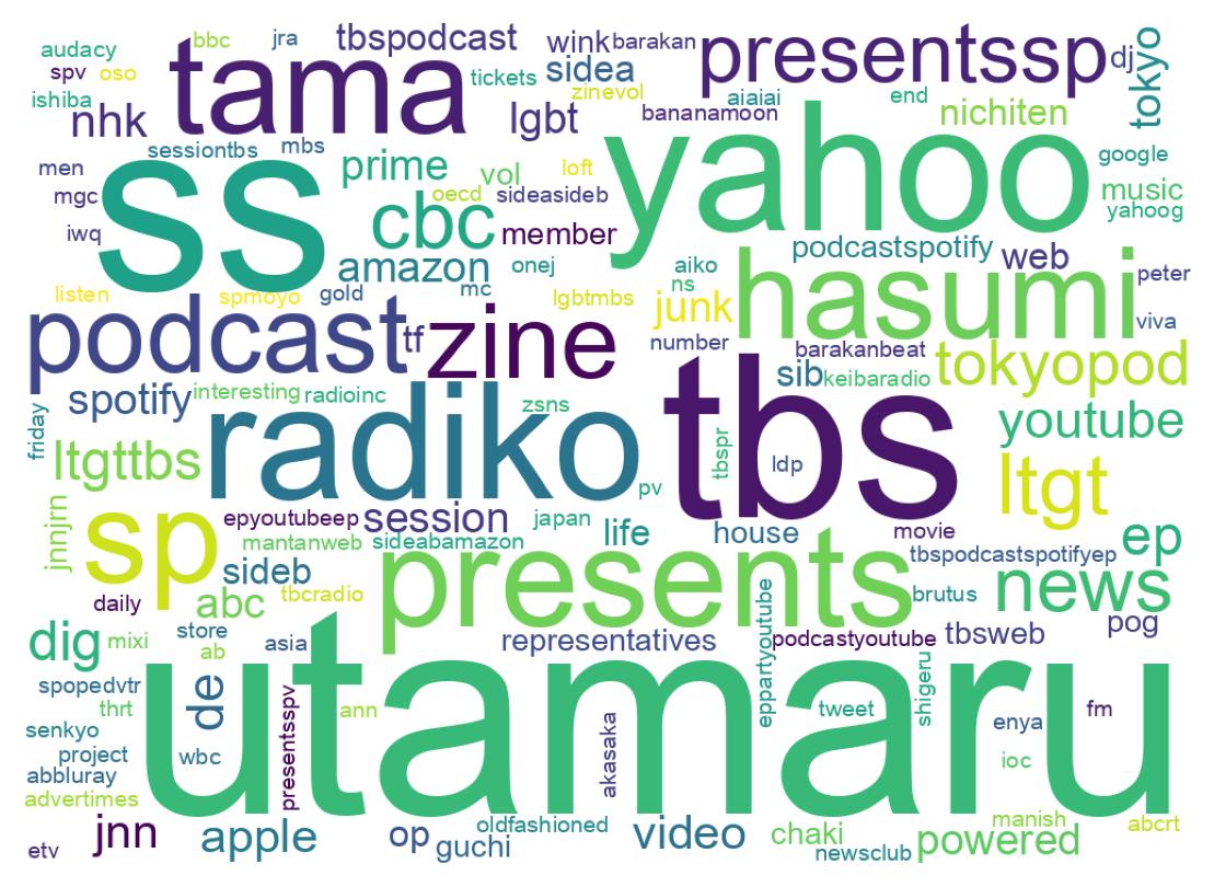 Wordcloud of tweets