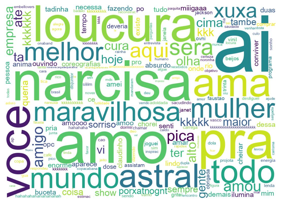 Nuvem de palavras dos tweets