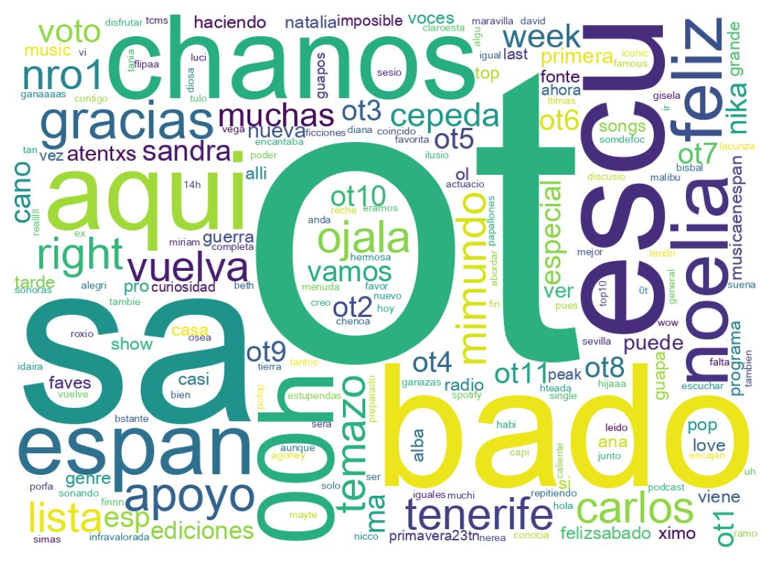Nuvem de palavras dos tweets