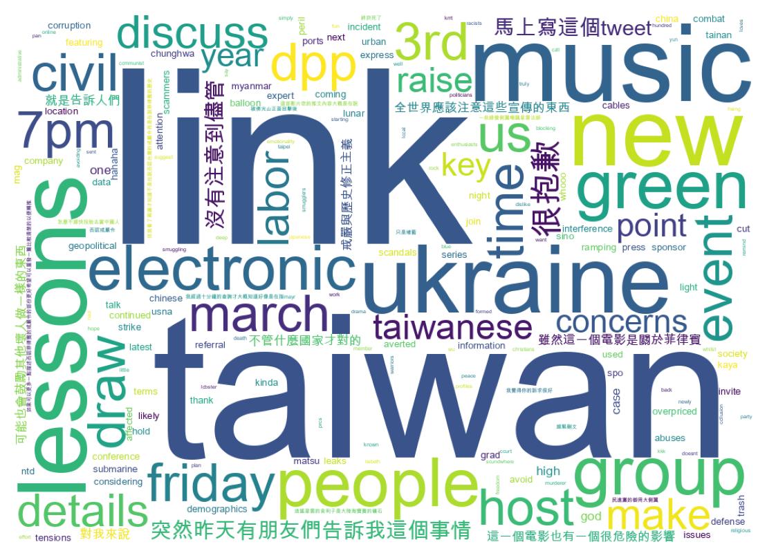 Word cloud tweet