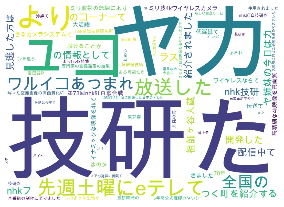 Word cloud tweet